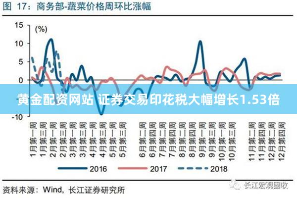 黄金配资网站 证券交易印花税大幅增长1.53倍